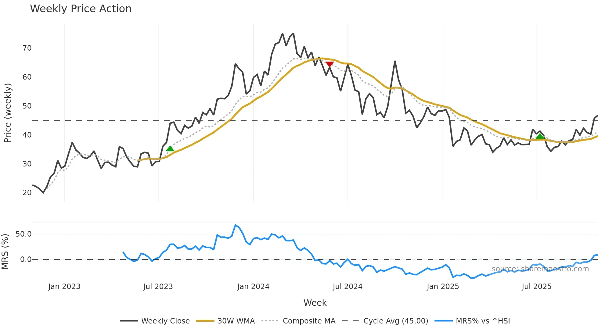 9901 weekly Price Action chart, closing 2025-10-27