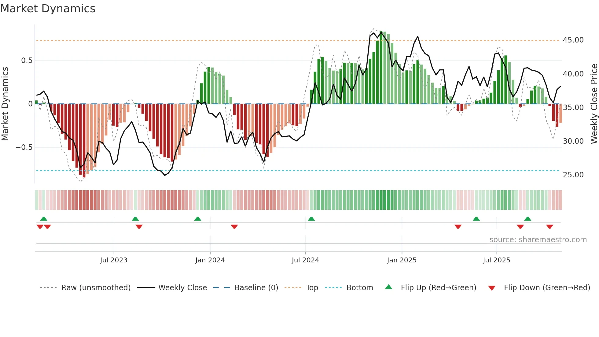 CAC weekly Market Dynamics chart
