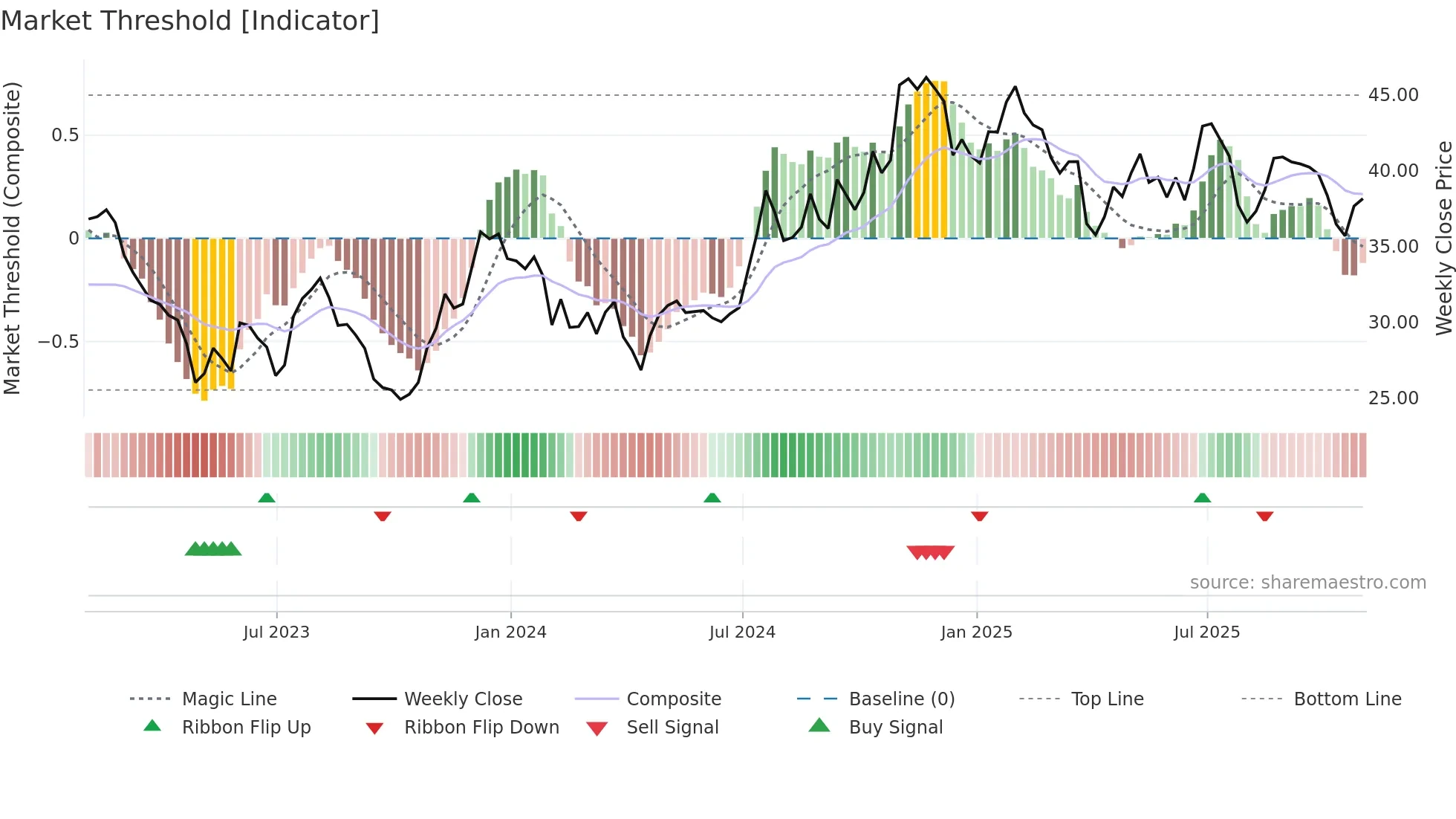 CAC weekly Market Threshold chart