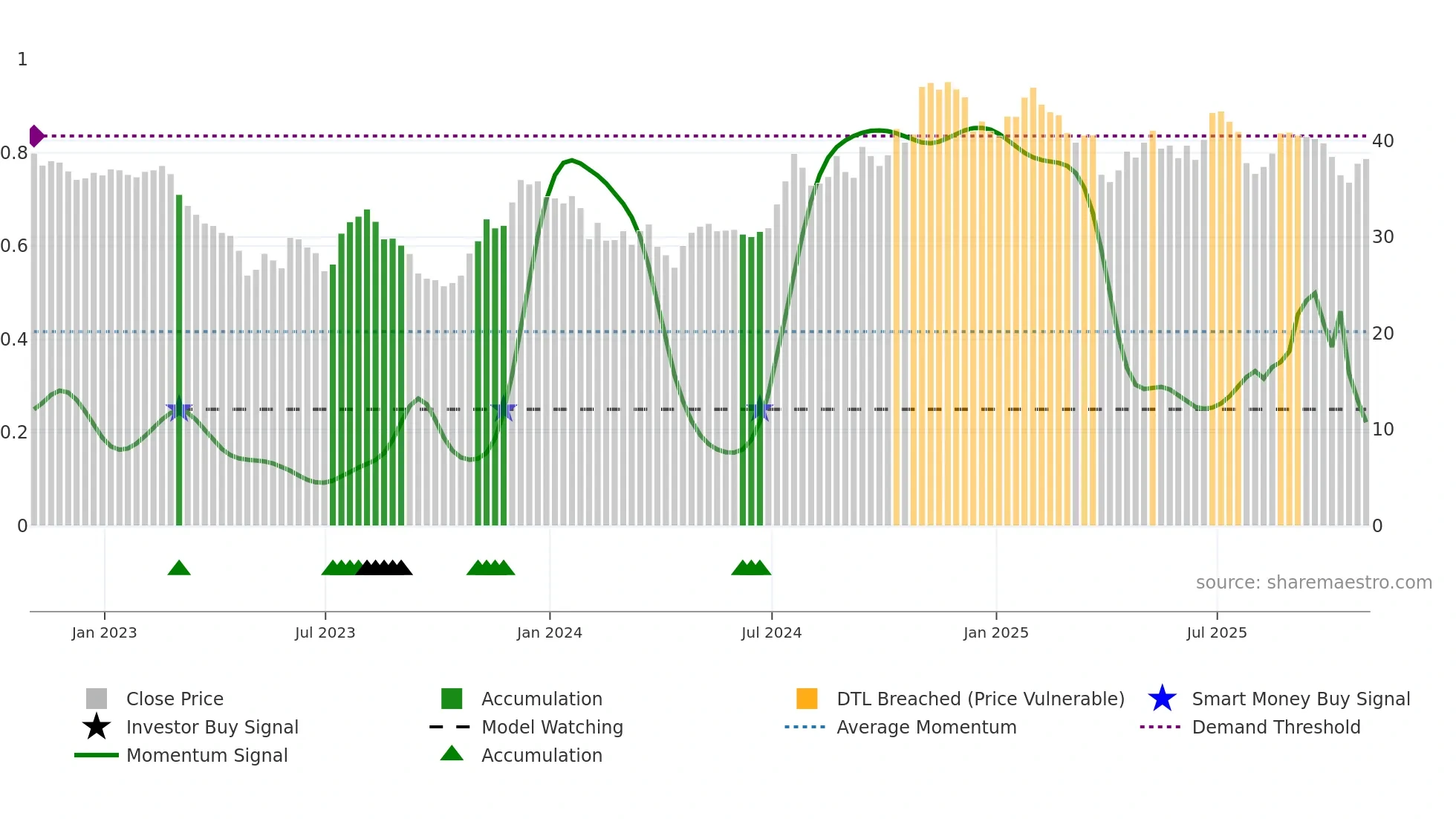 CAC weekly Smart Money chart