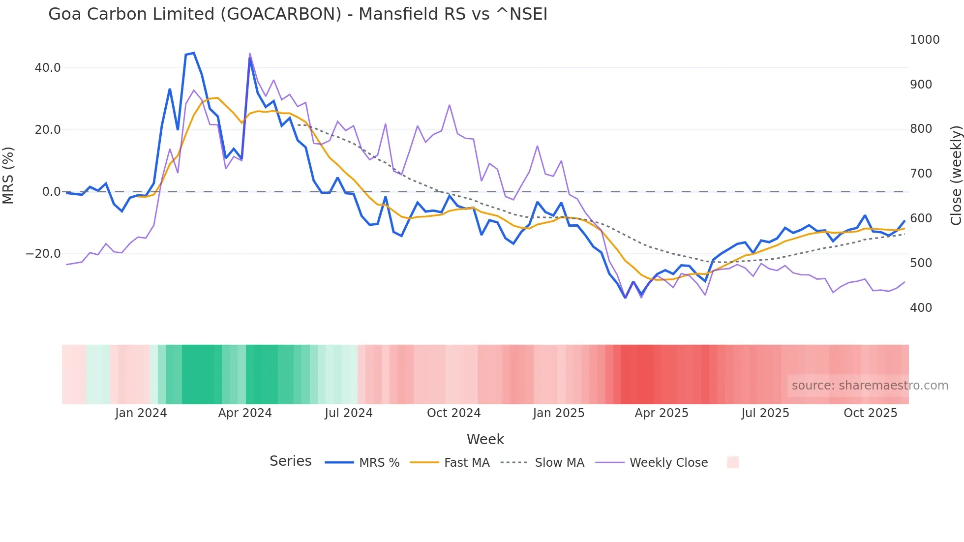 GOACARBON Mansfield Relative Strength chart