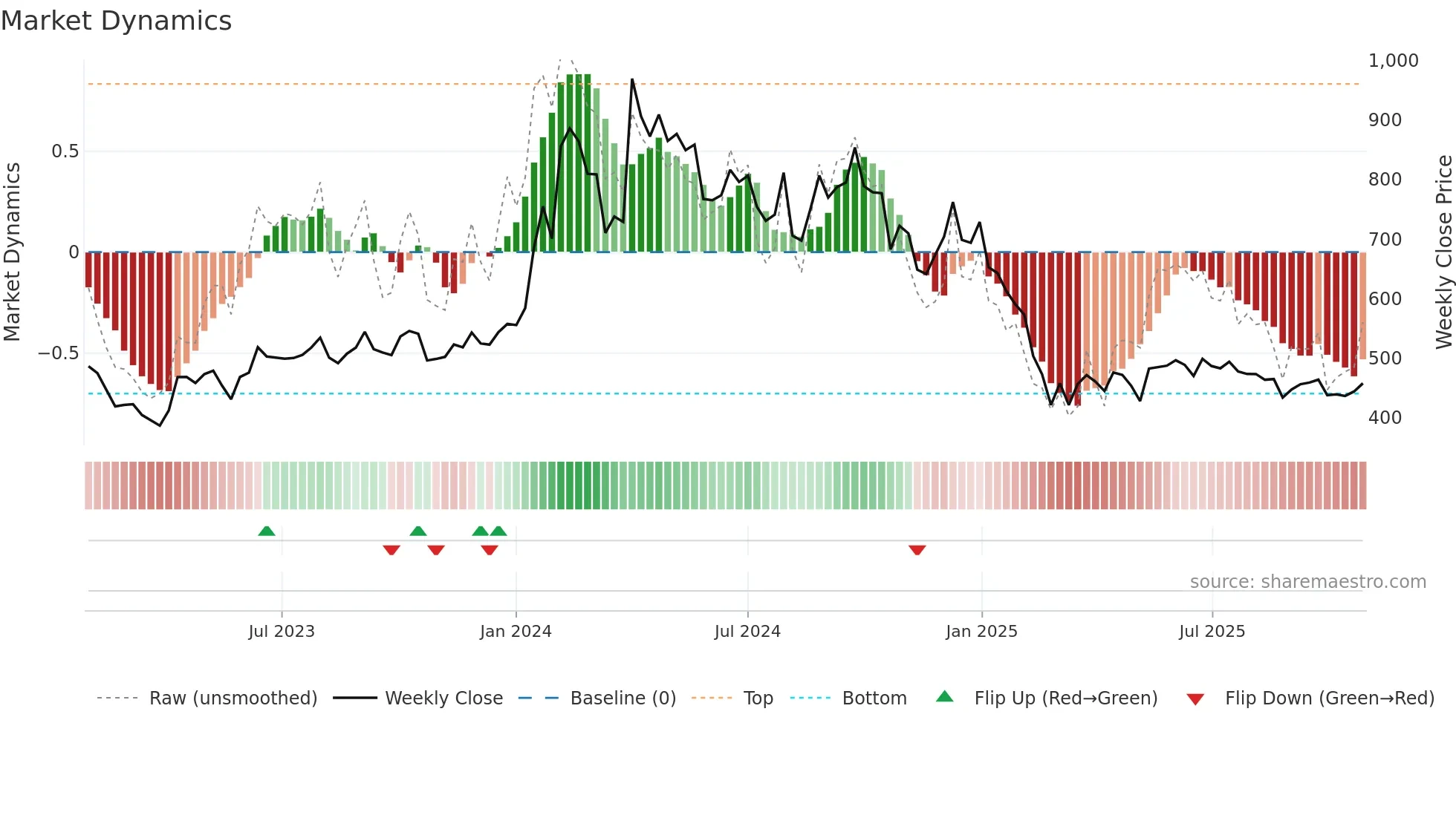 GOACARBON weekly Market Dynamics chart