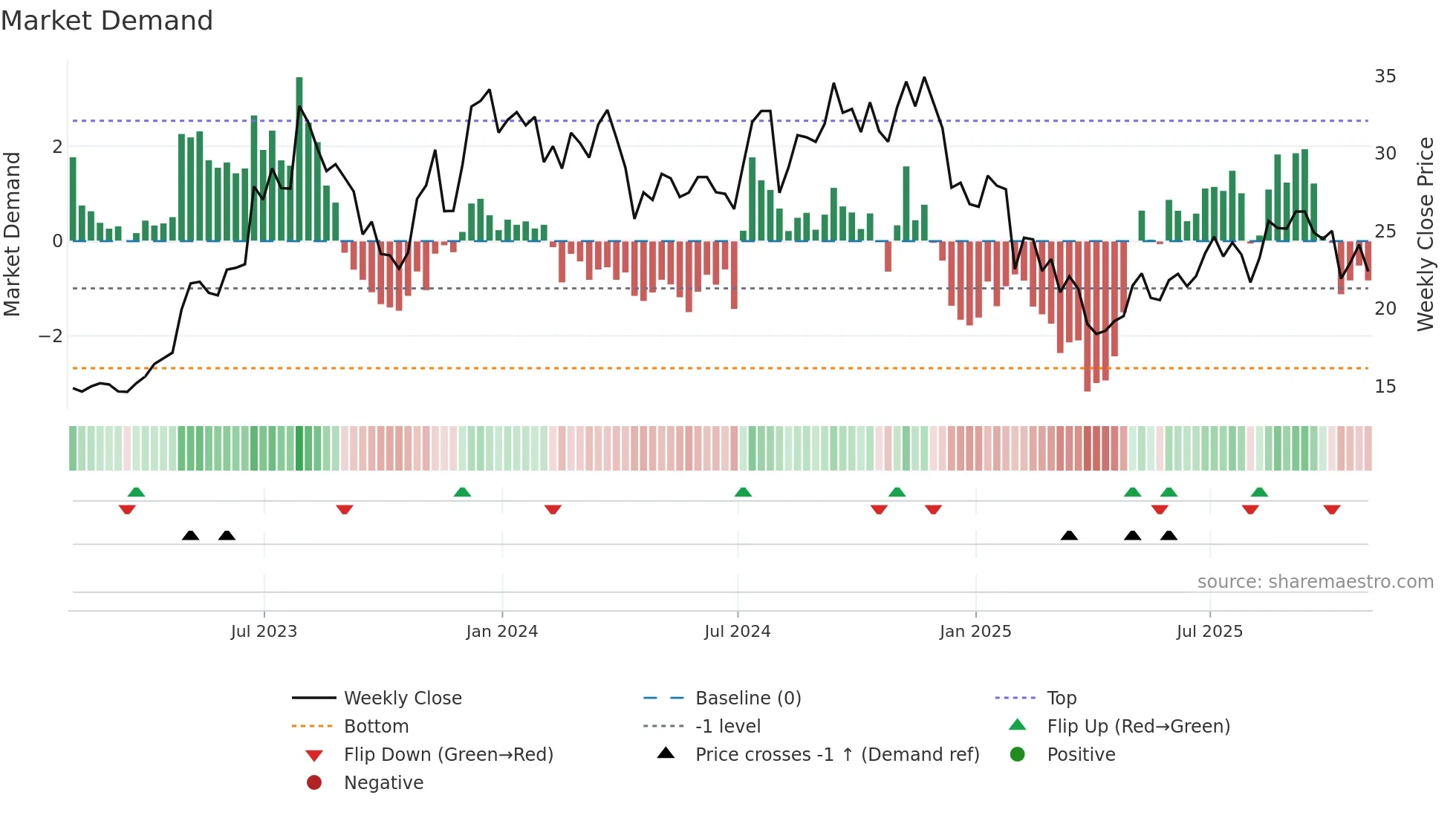 BZH weekly Market Demand chart
