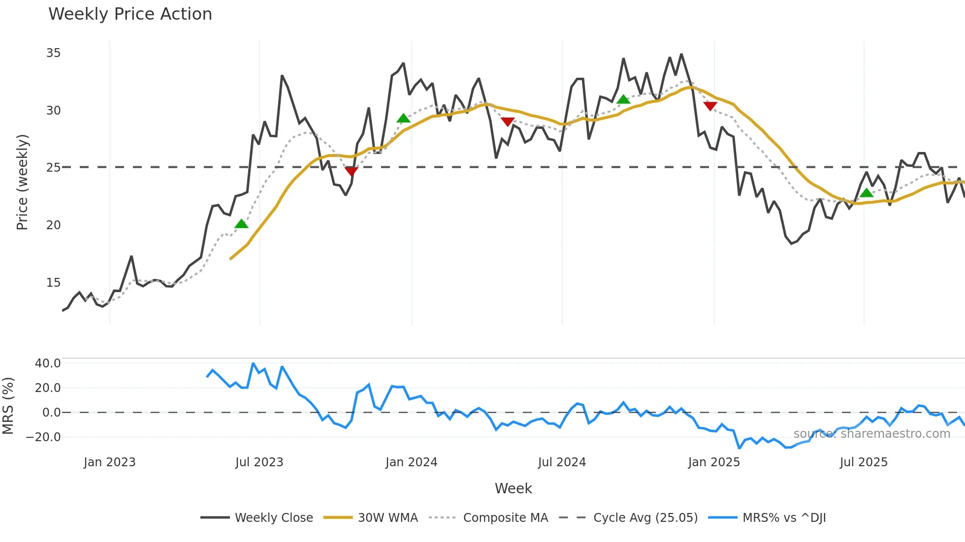 BZH weekly Price Action chart, closing 2025-10-31