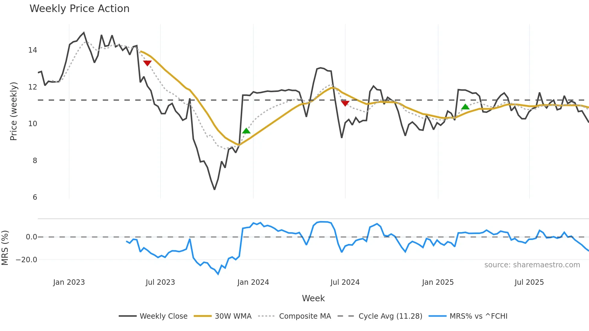 CRI weekly Price Action chart, closing 2025-10-27