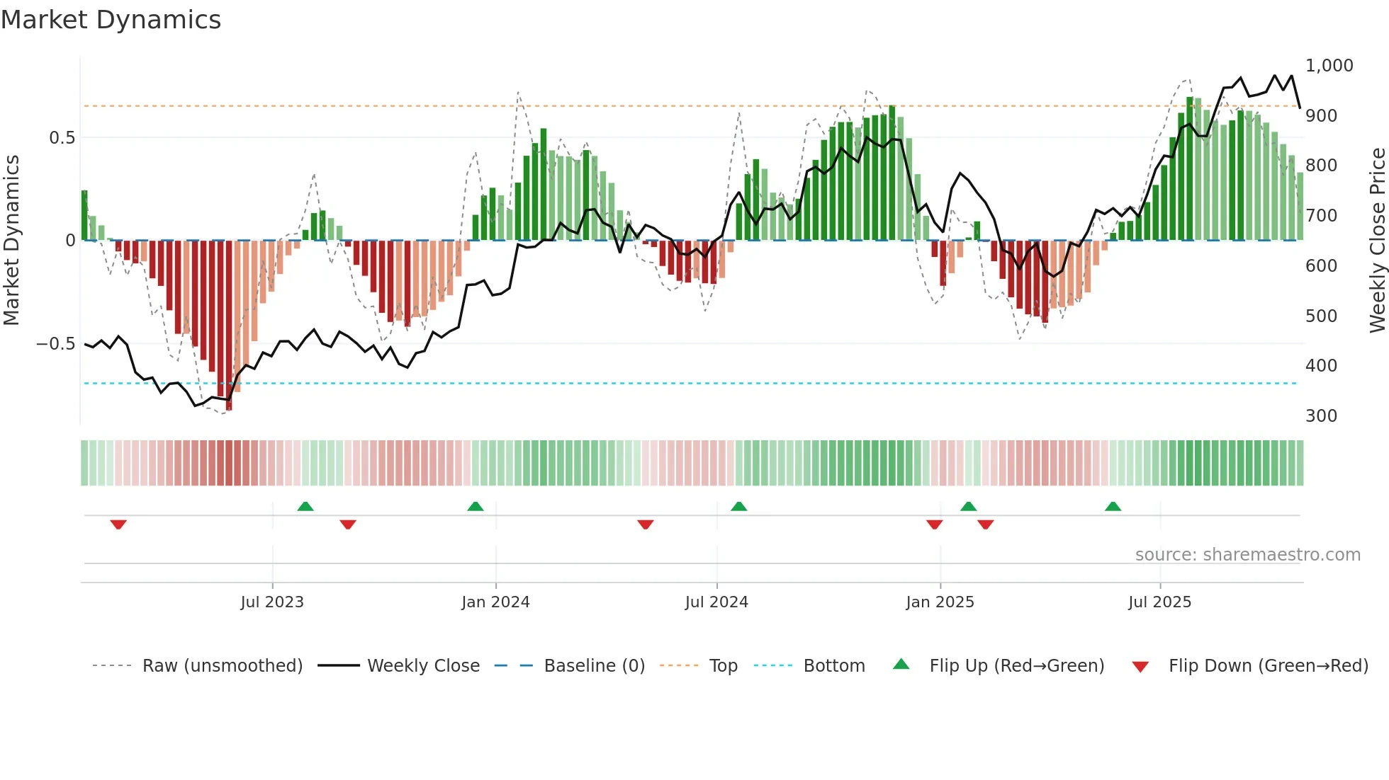 URI weekly Market Dynamics chart
