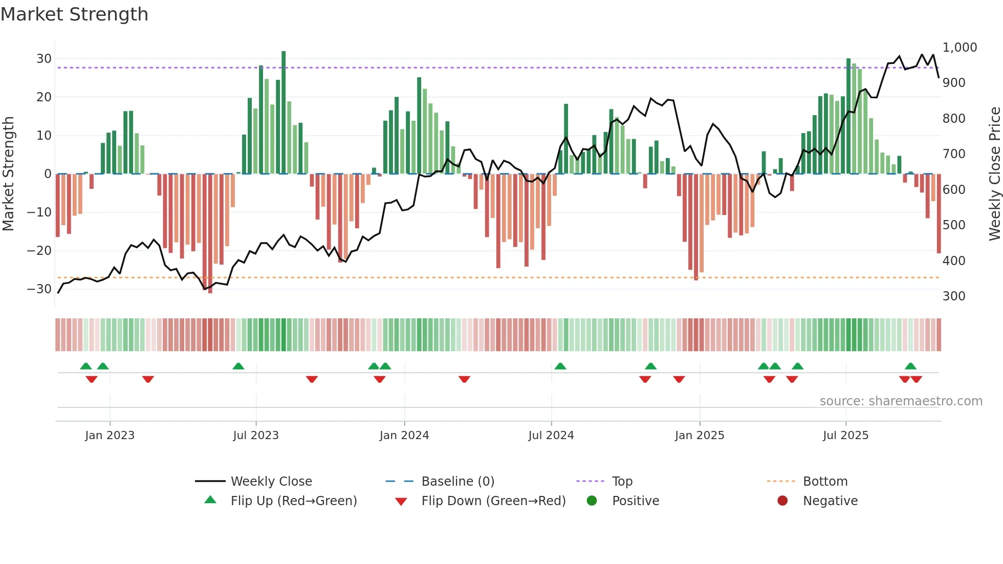 URI weekly Market Strength chart