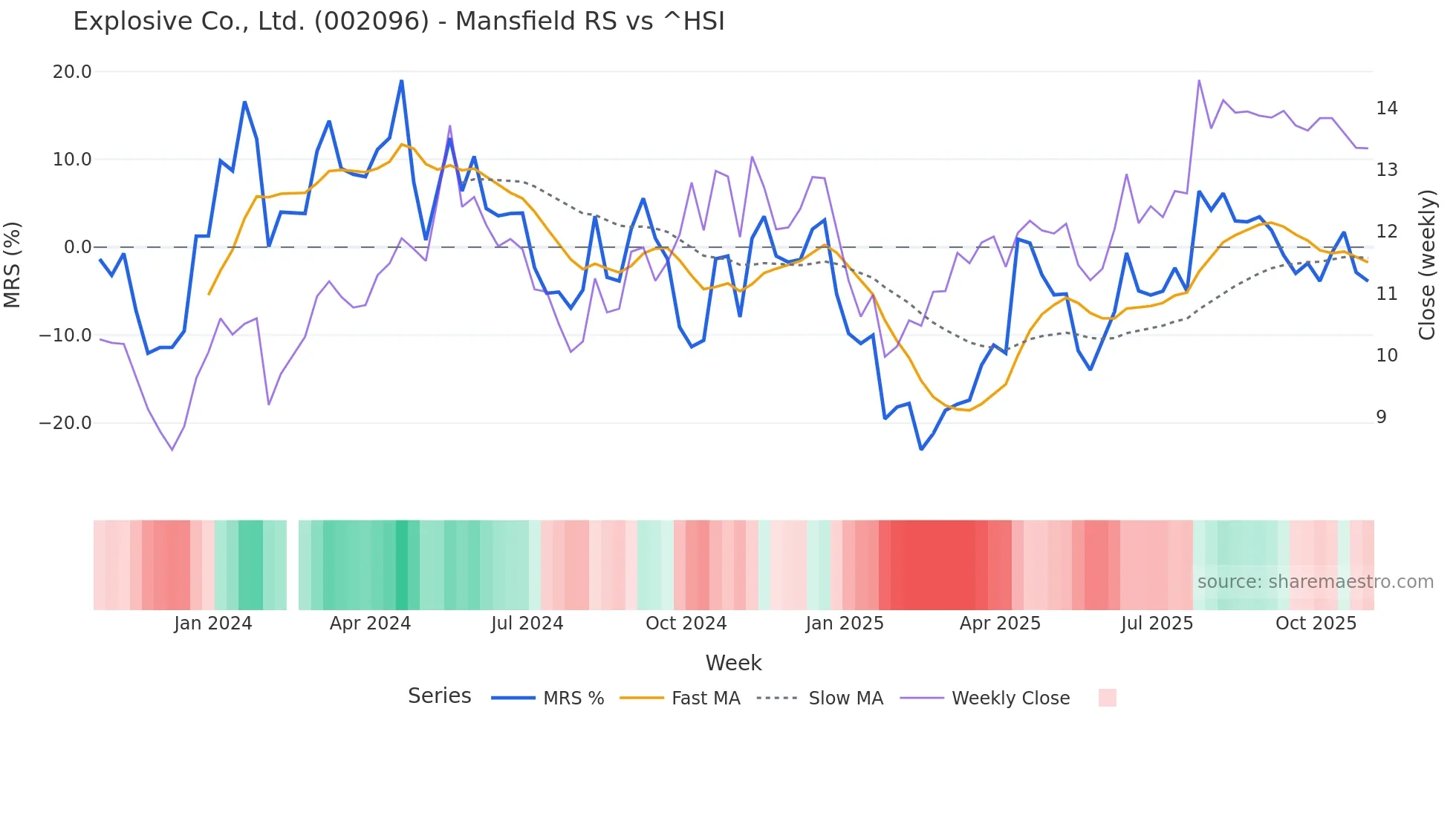 002096 Mansfield Relative Strength chart