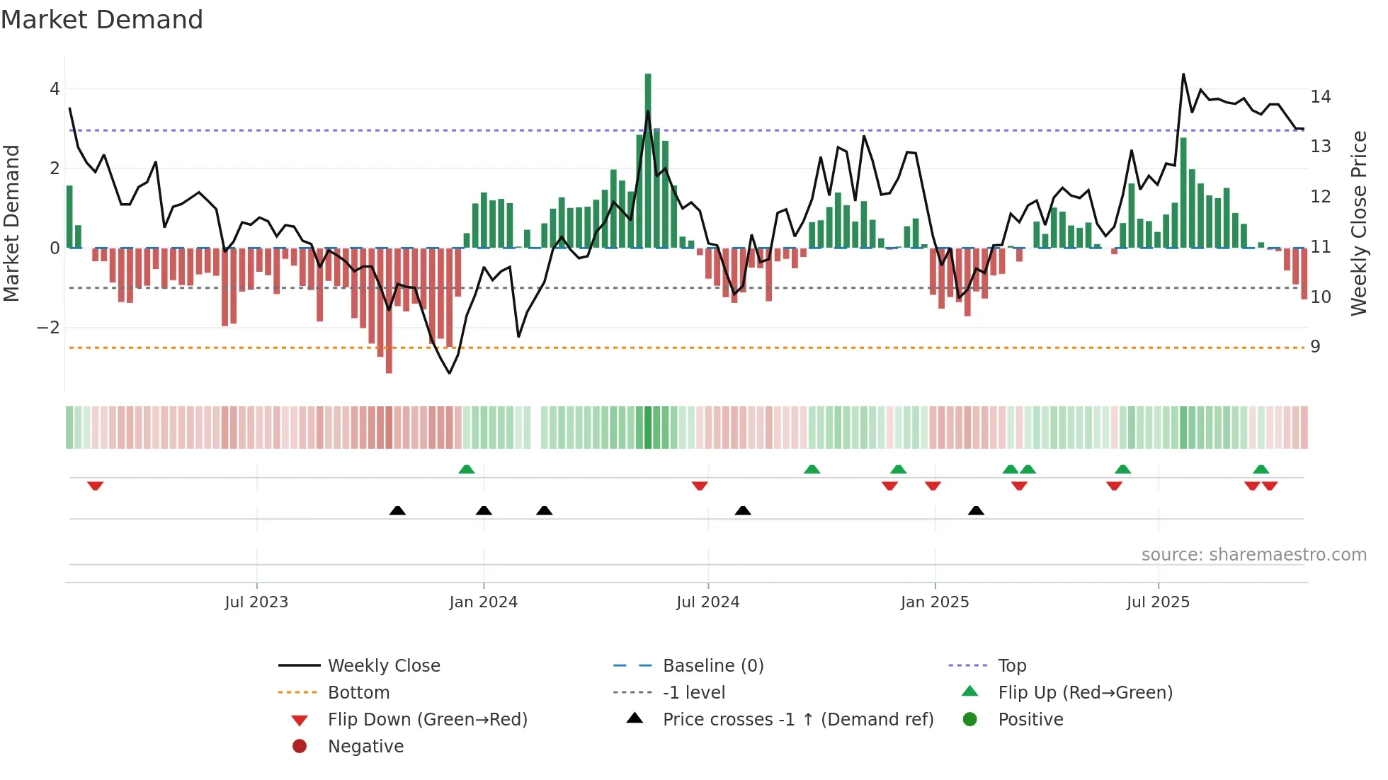 002096 weekly Market Demand chart