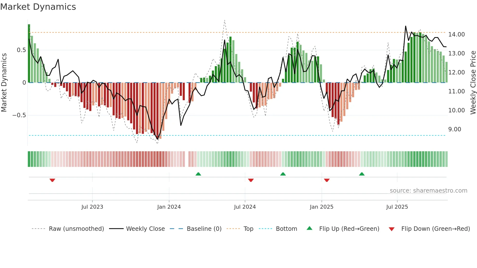 002096 weekly Market Dynamics chart