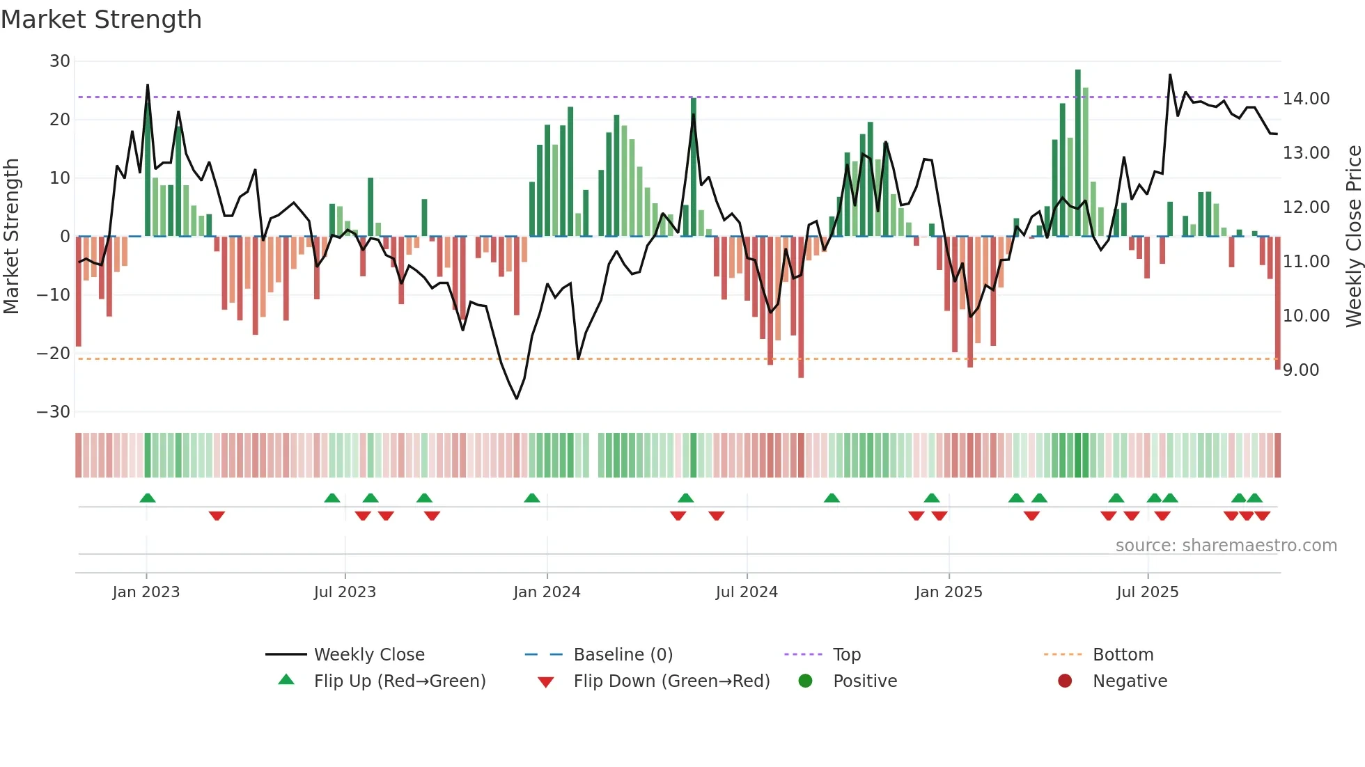 002096 weekly Market Strength chart