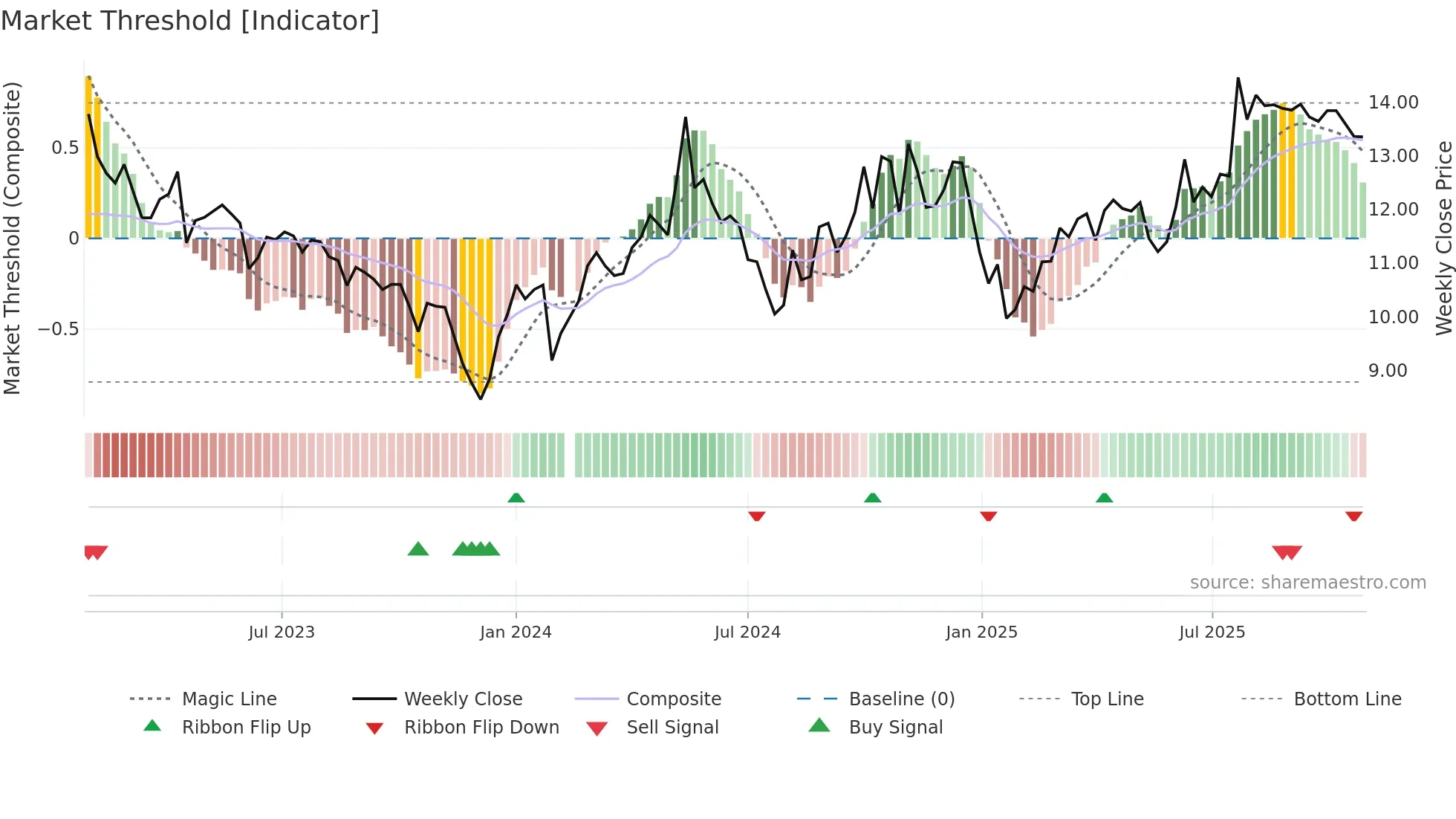 002096 weekly Market Threshold chart