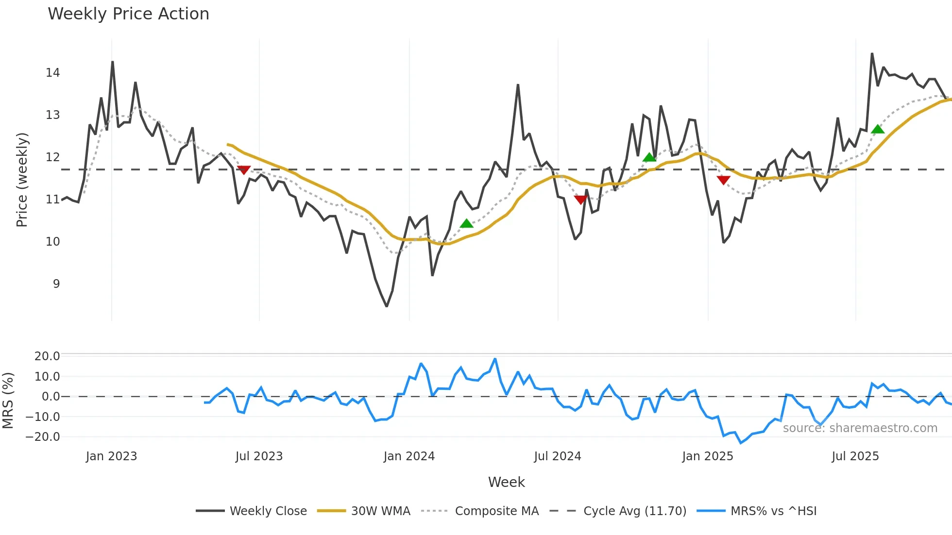 002096 weekly Price Action chart, closing 2025-10-27