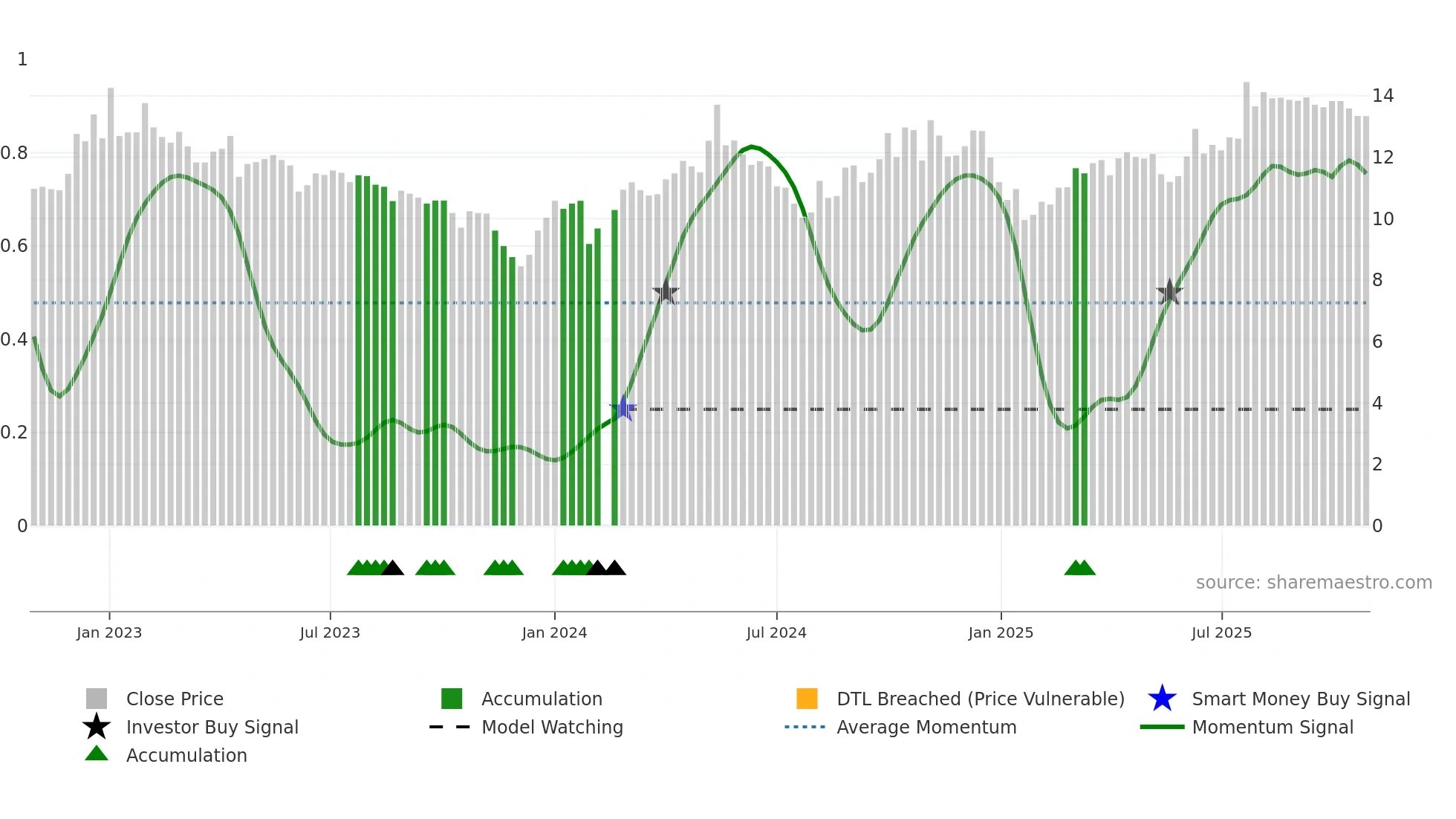 002096 weekly Smart Money chart