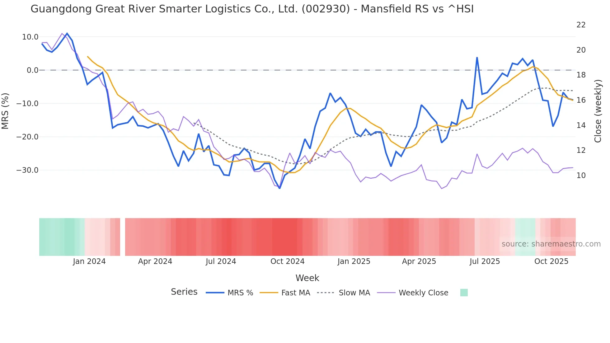 002930 Mansfield Relative Strength chart