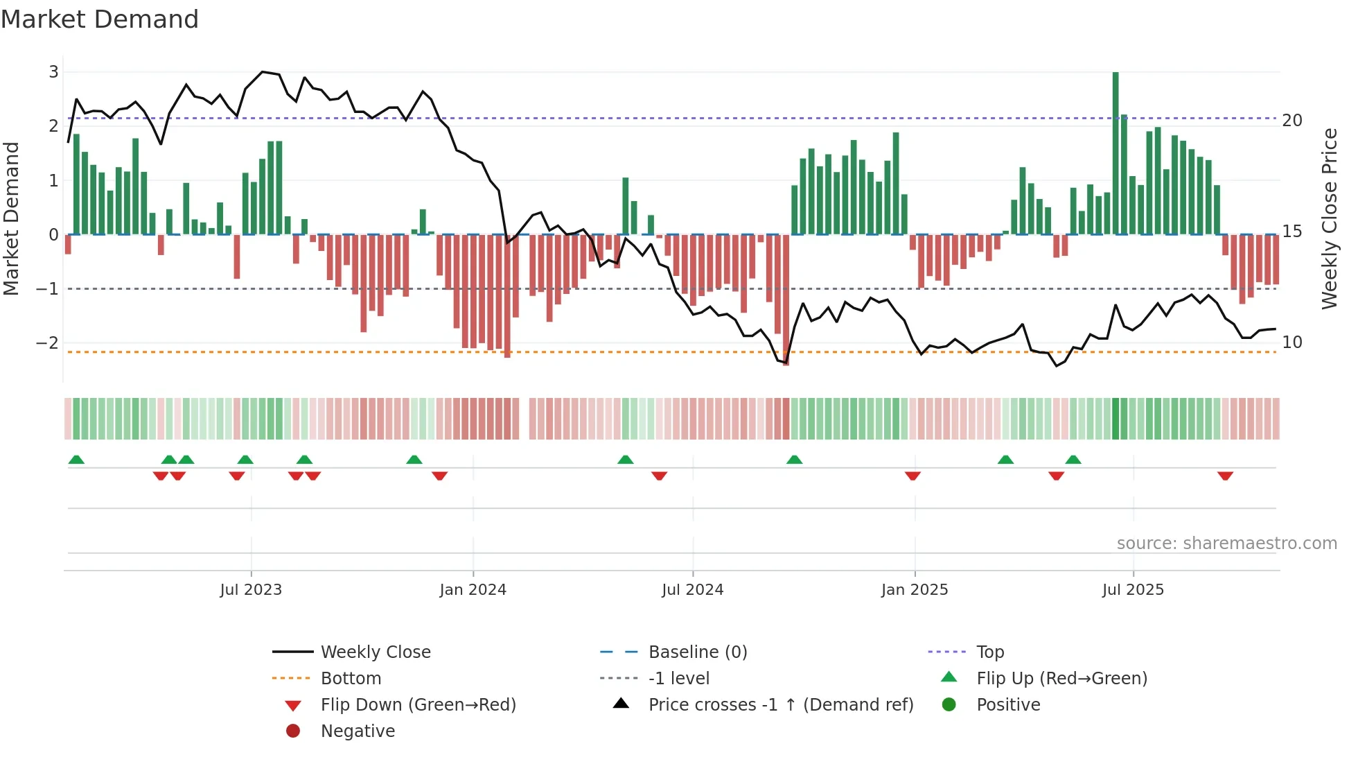 002930 weekly Market Demand chart