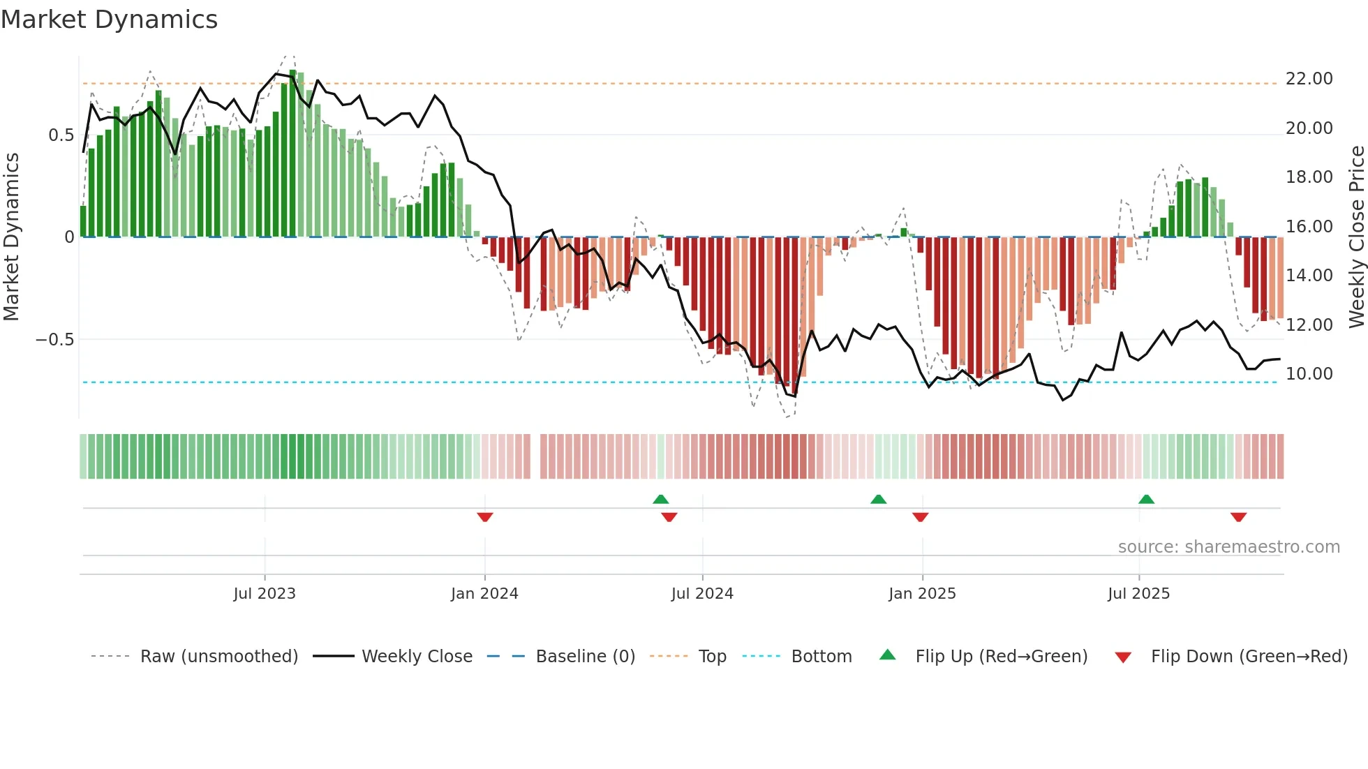 002930 weekly Market Dynamics chart