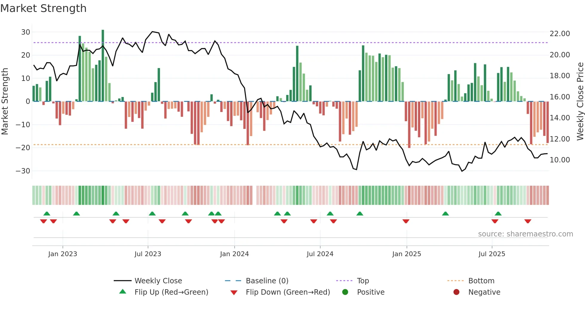 002930 weekly Market Strength chart