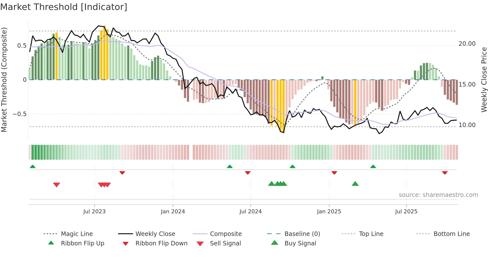 002930 weekly Market Threshold chart