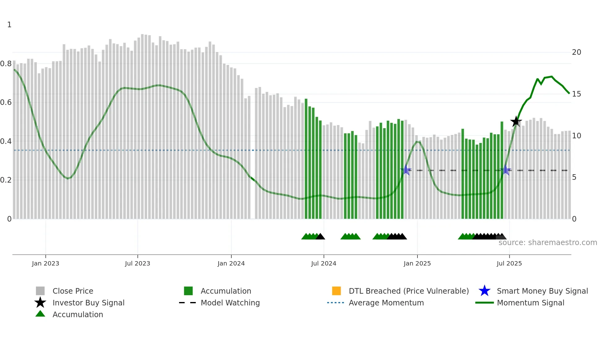 002930 weekly Smart Money chart