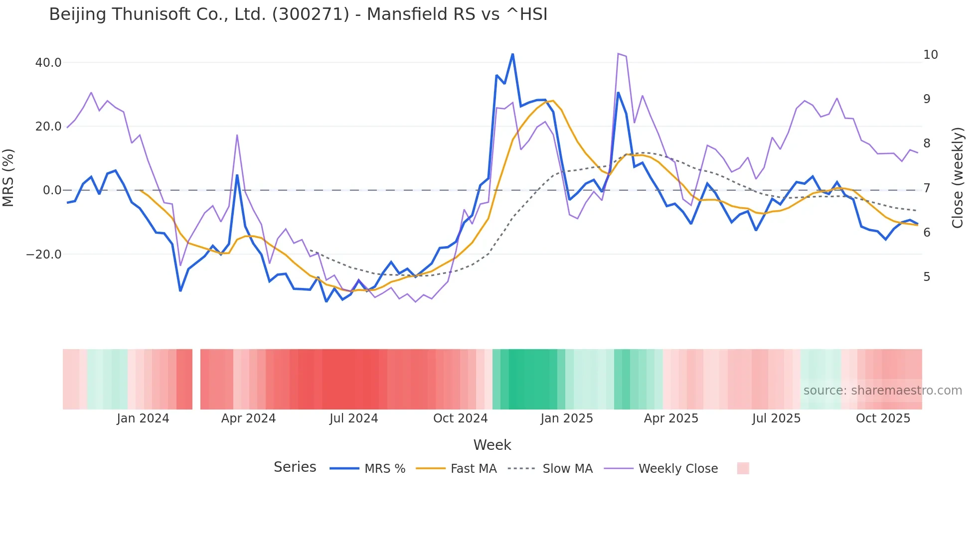 300271 Mansfield Relative Strength chart
