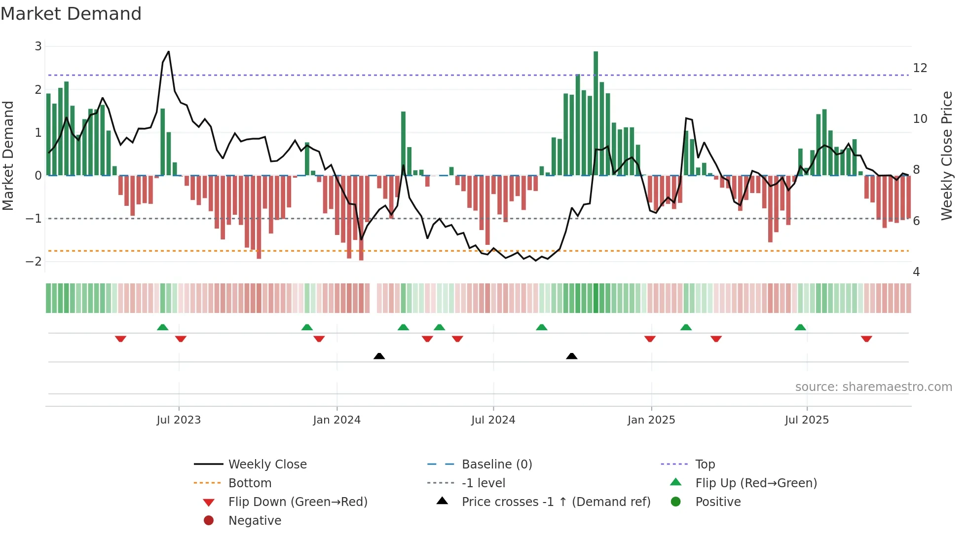 300271 weekly Market Demand chart