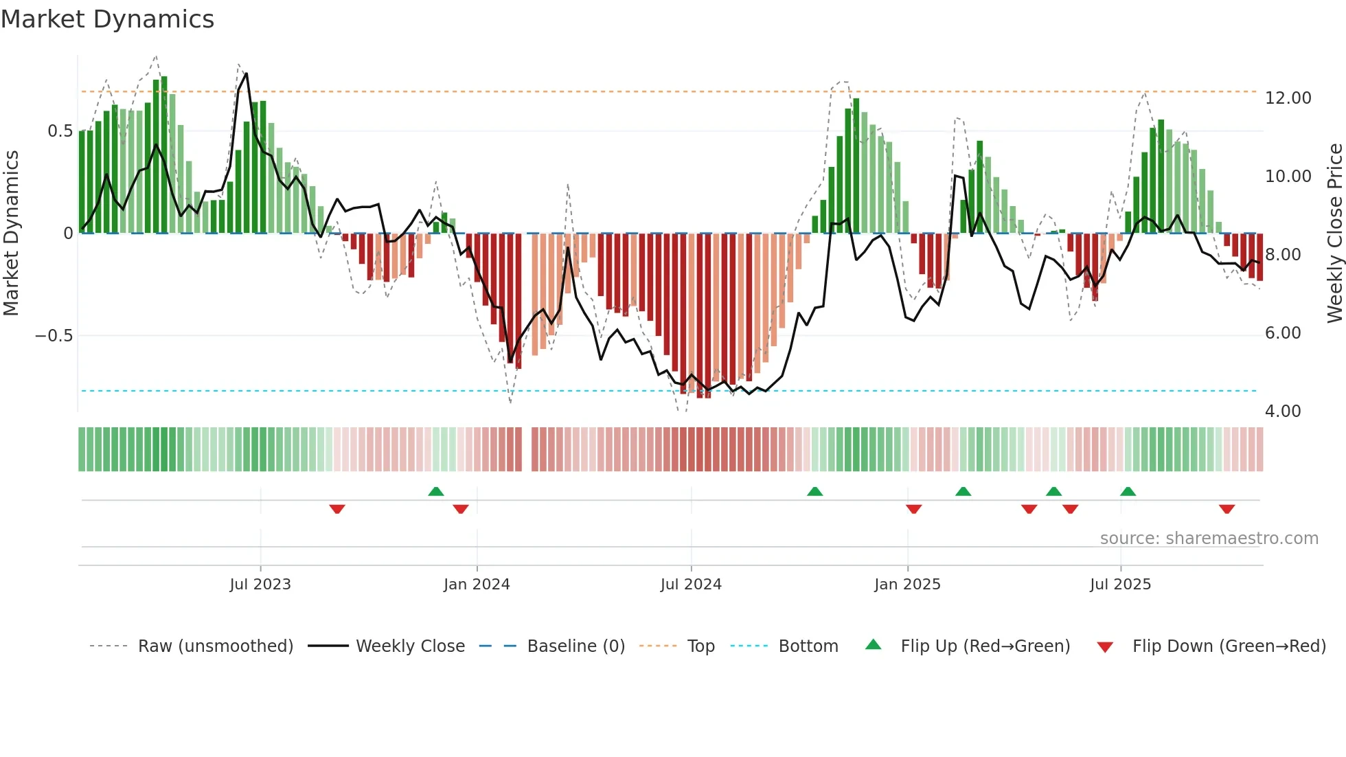 300271 weekly Market Dynamics chart