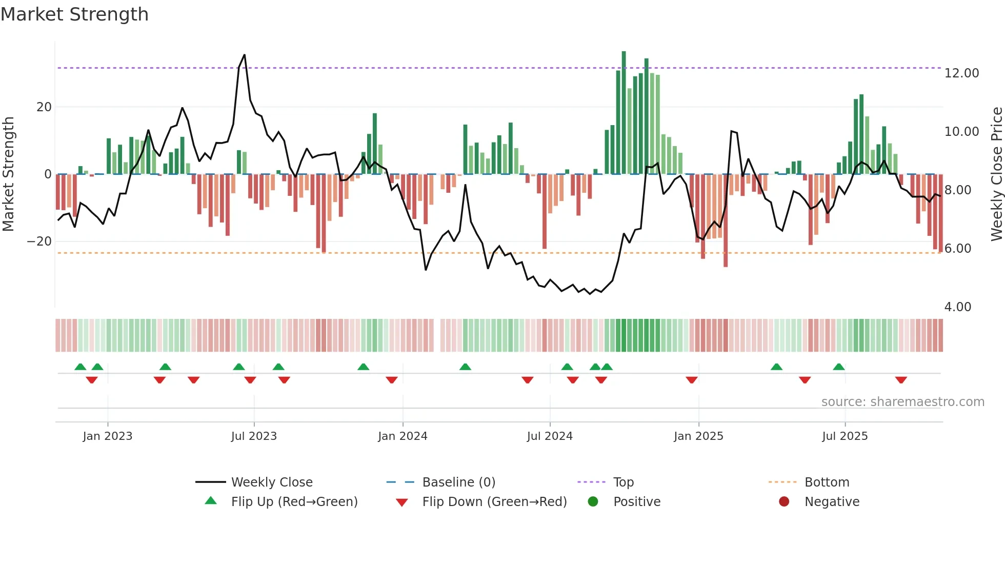 300271 weekly Market Strength chart