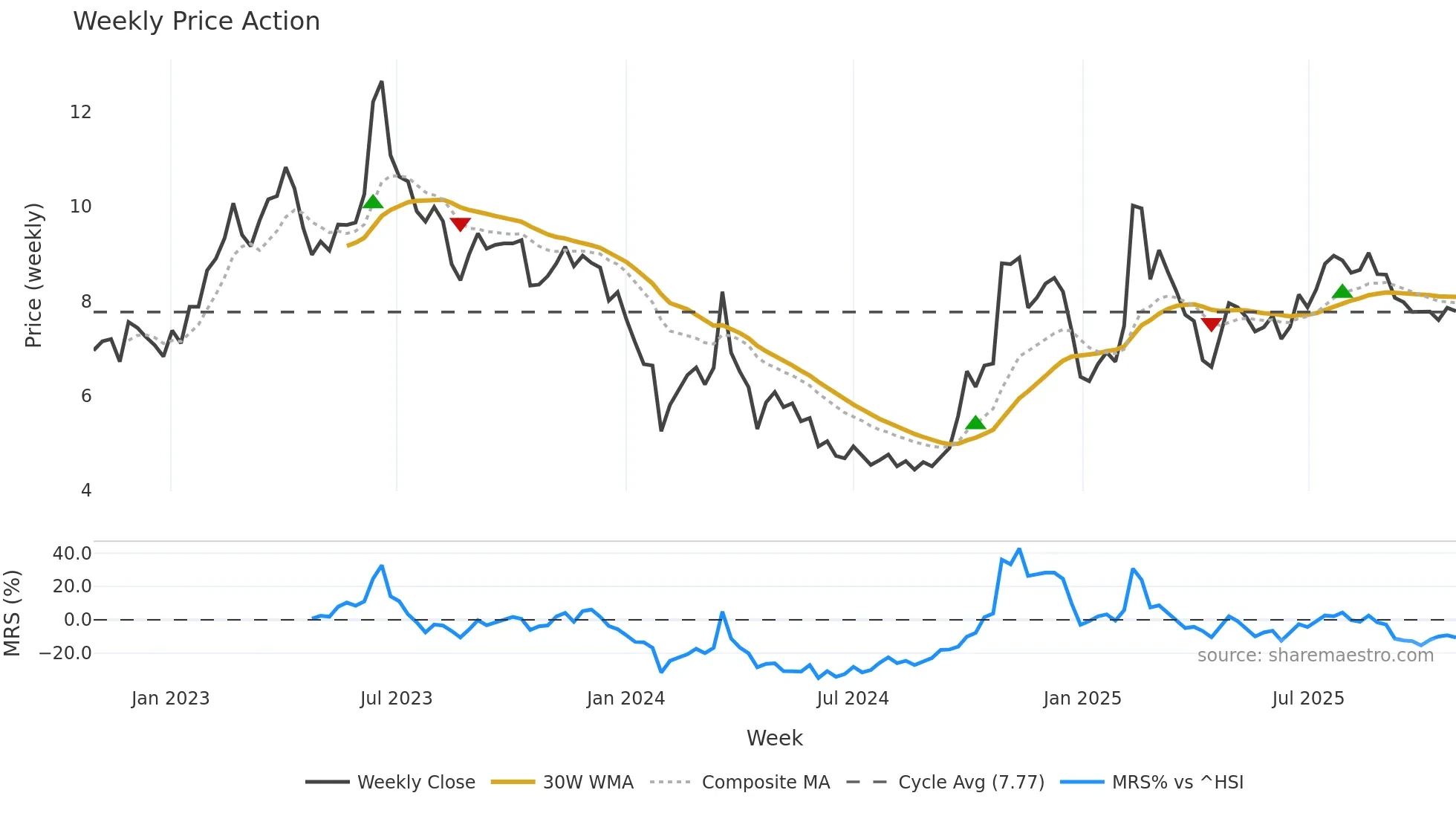 300271 weekly Price Action chart, closing 2025-10-27
