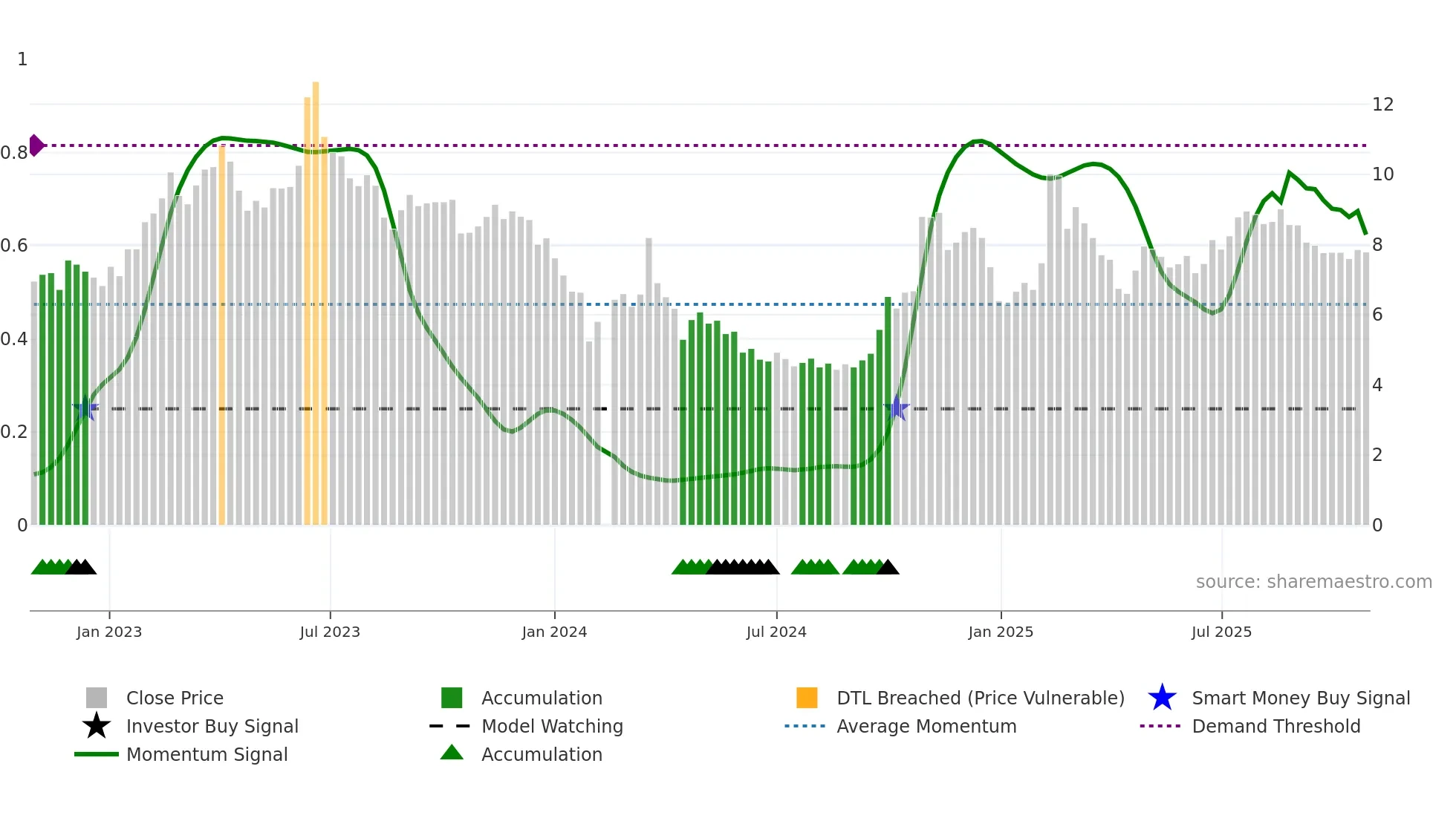 300271 weekly Smart Money chart