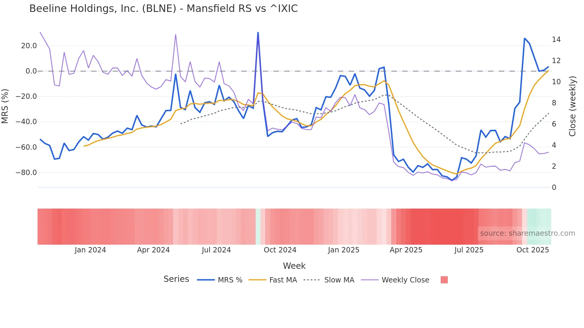 BLNE Mansfield Relative Strength chart