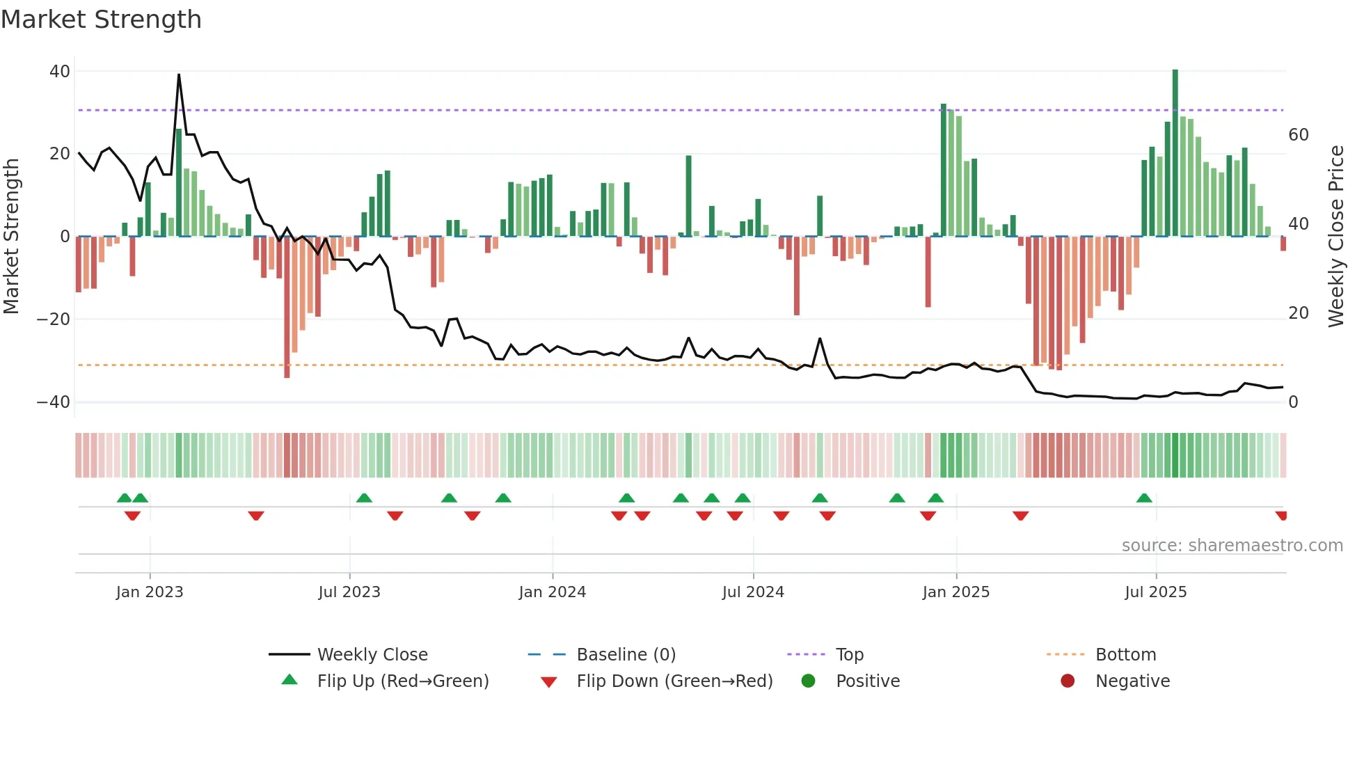 BLNE weekly Market Strength chart