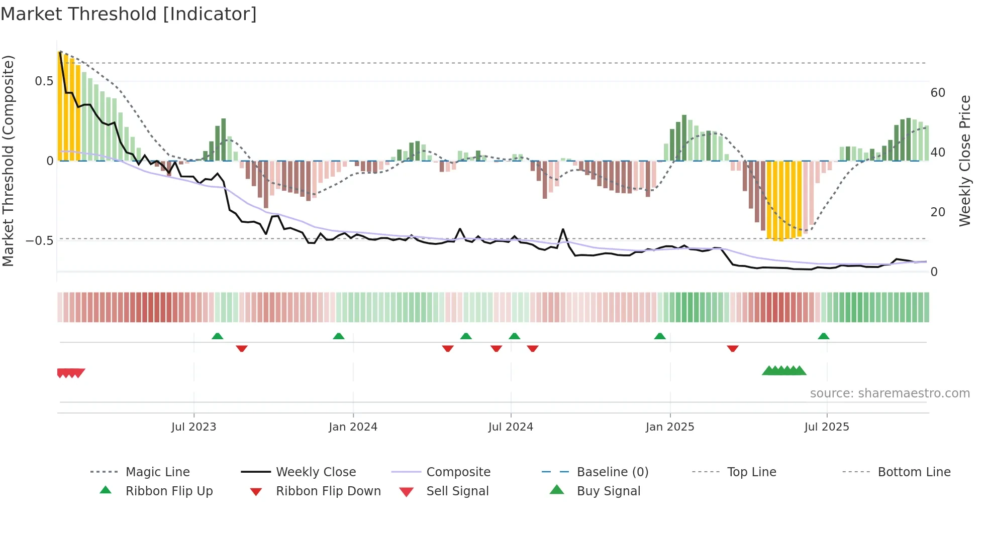BLNE weekly Market Threshold chart