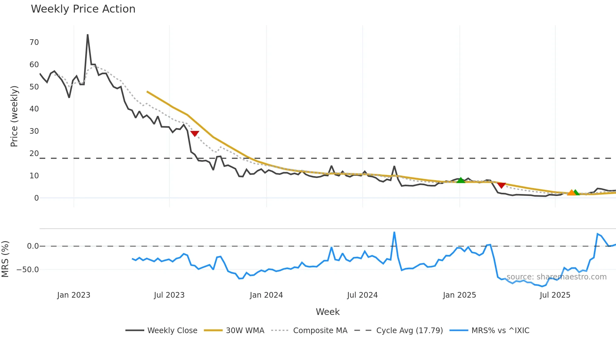 BLNE weekly Price Action chart, closing 2025-10-24
