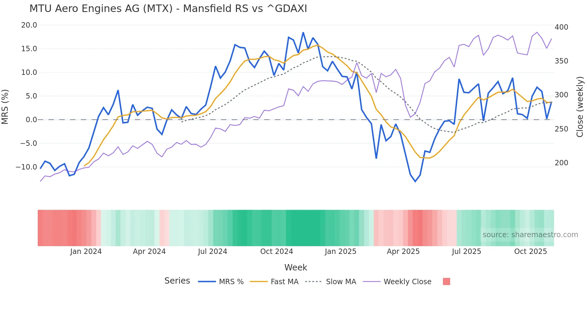 MTX Mansfield Relative Strength chart