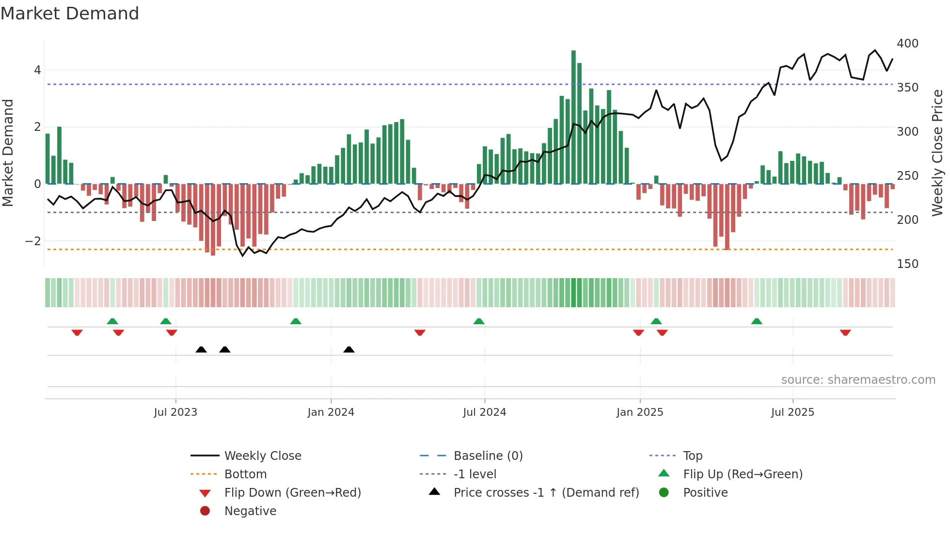 MTX weekly Market Demand chart