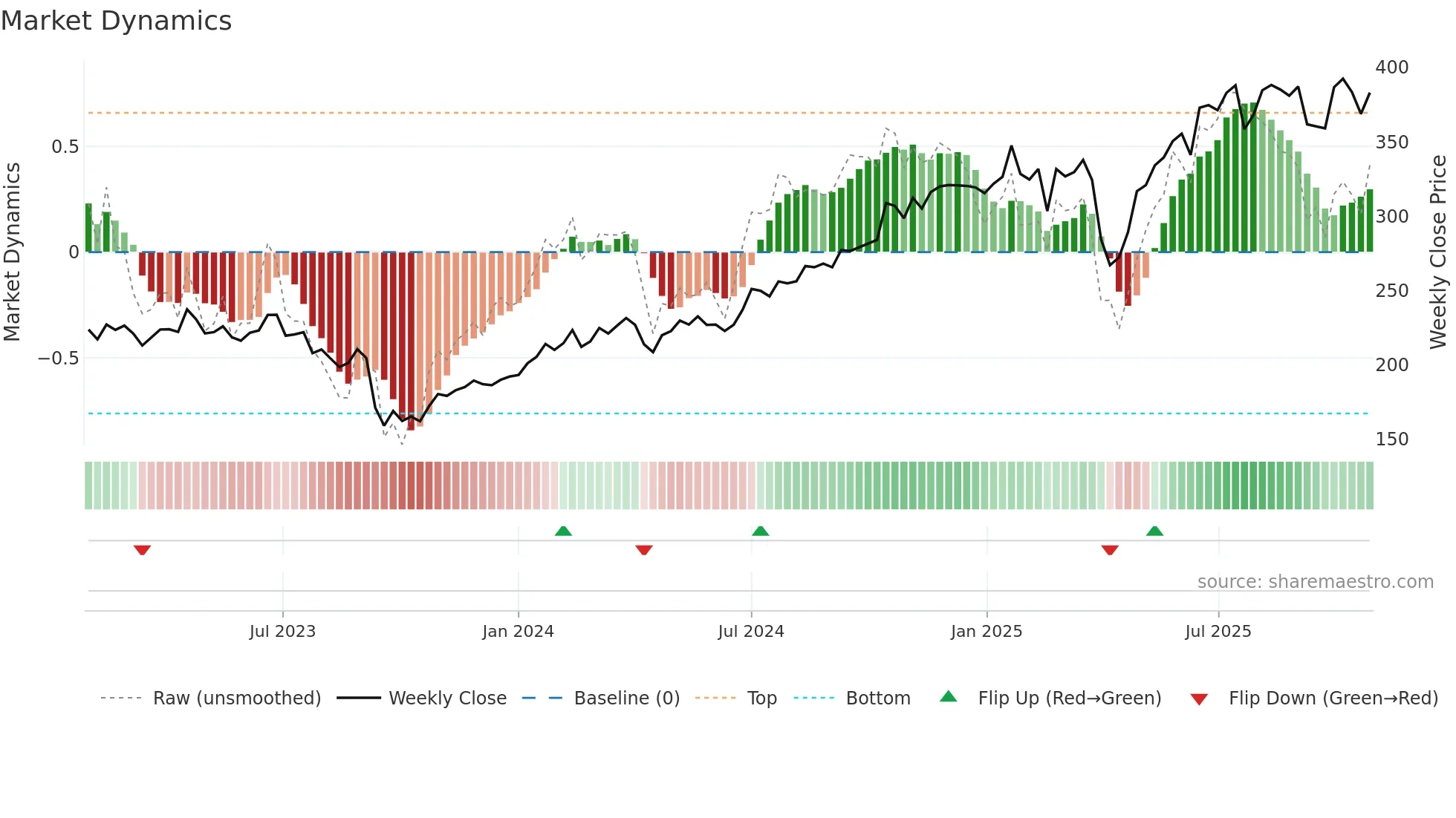 MTX weekly Market Dynamics chart