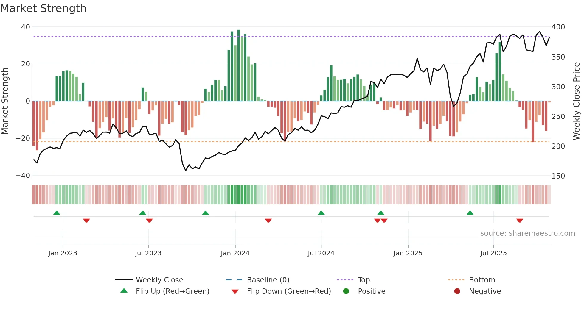 MTX weekly Market Strength chart