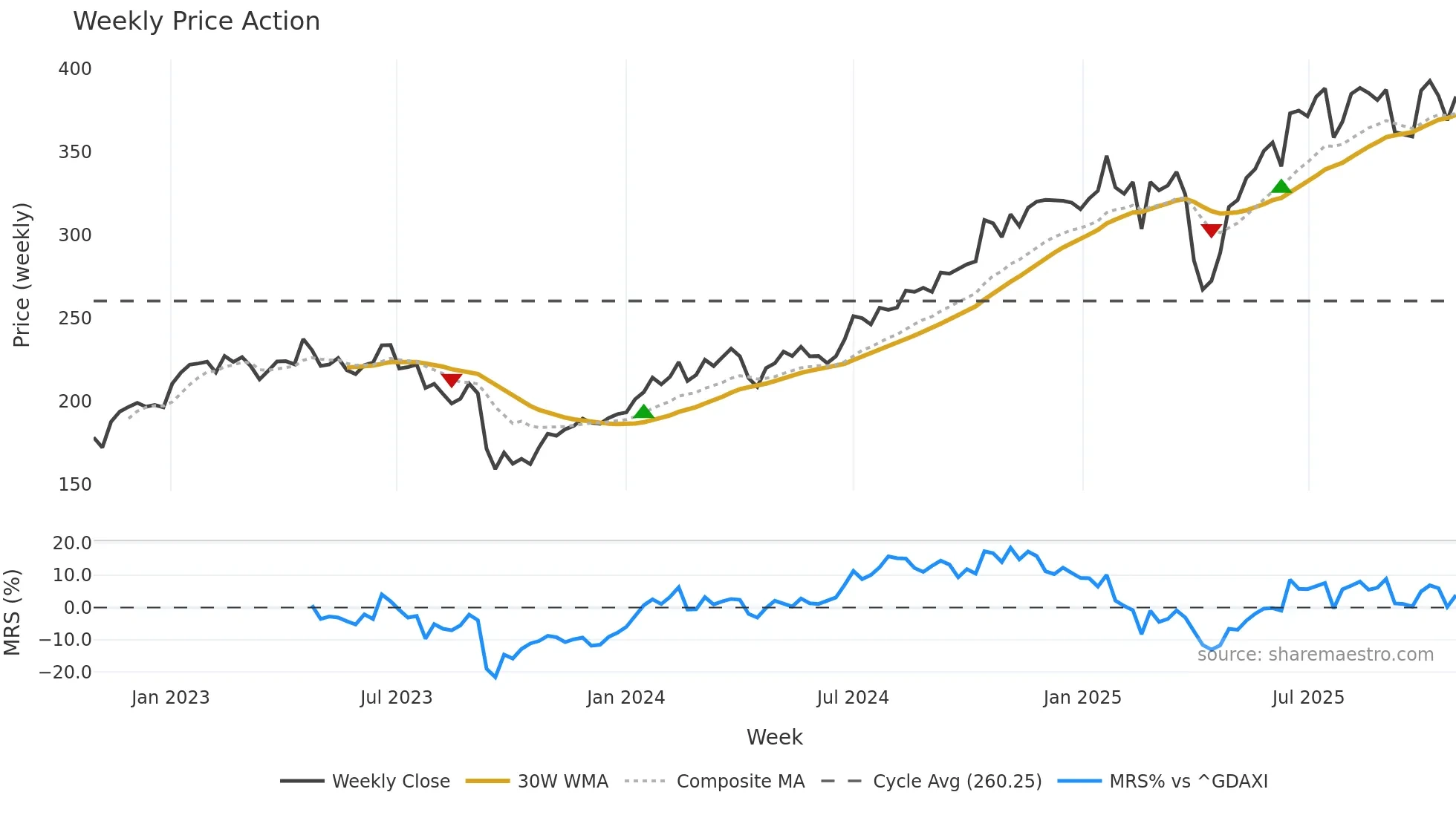 MTX weekly Price Action chart, closing 2025-10-27