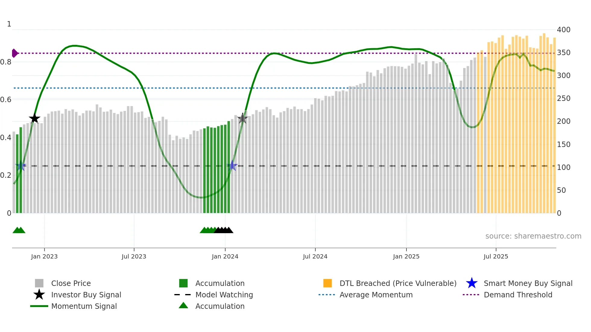 MTX weekly Smart Money chart
