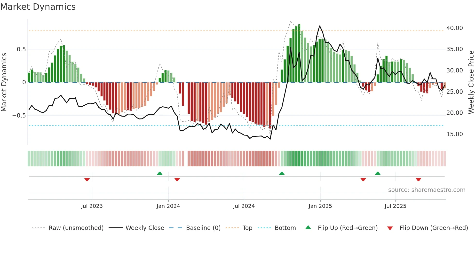 603016 weekly Market Dynamics chart