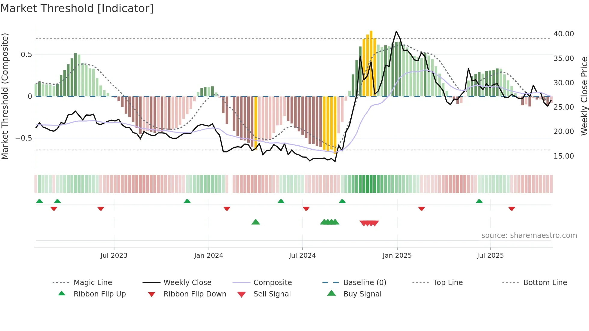 603016 weekly Market Threshold chart