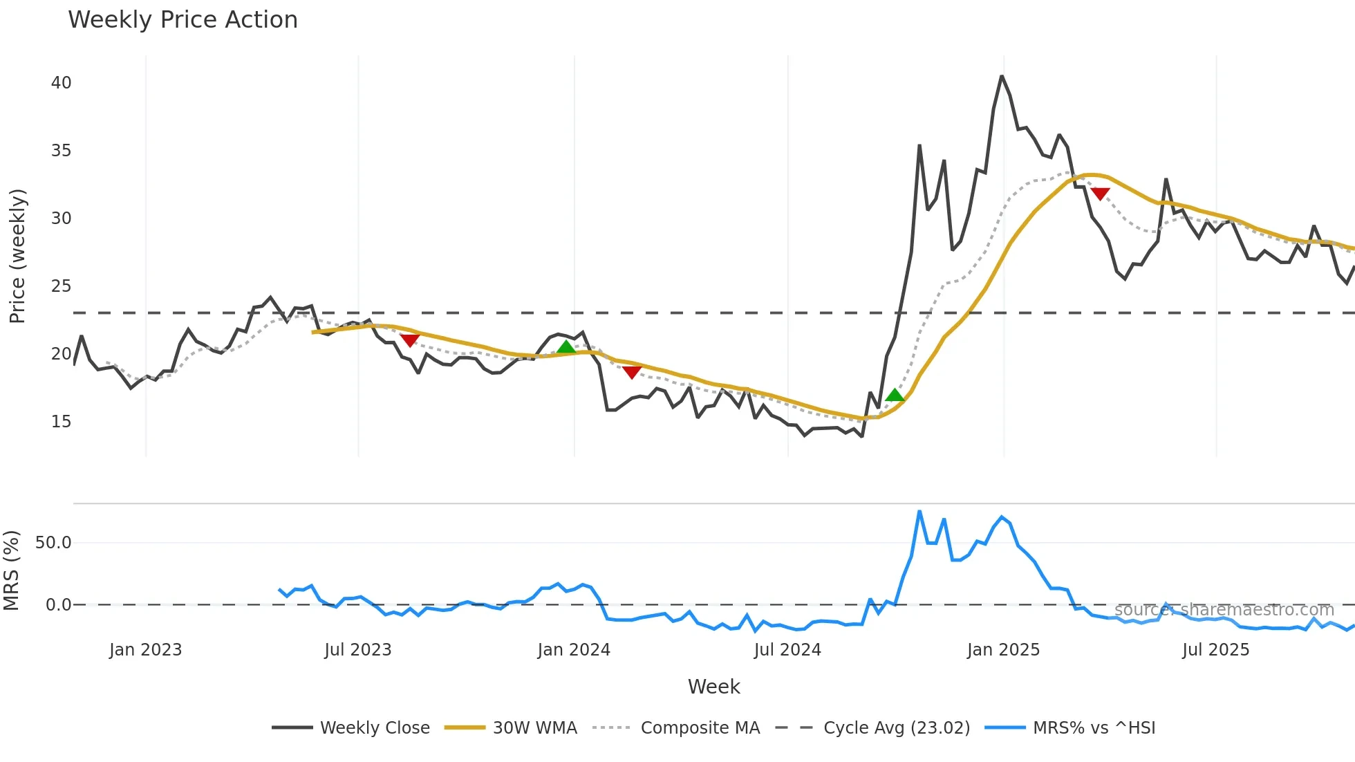 603016 weekly Price Action chart, closing 2025-10-27