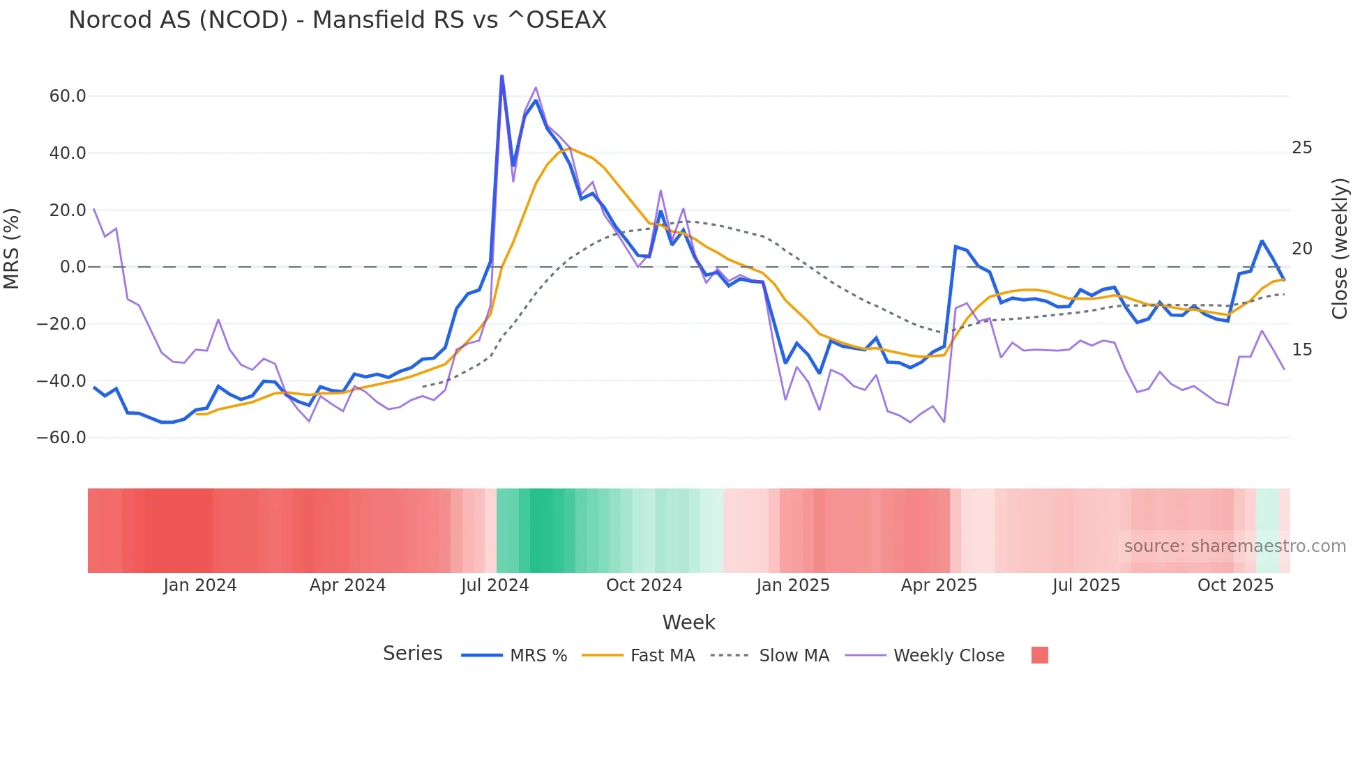 NCOD Mansfield Relative Strength chart