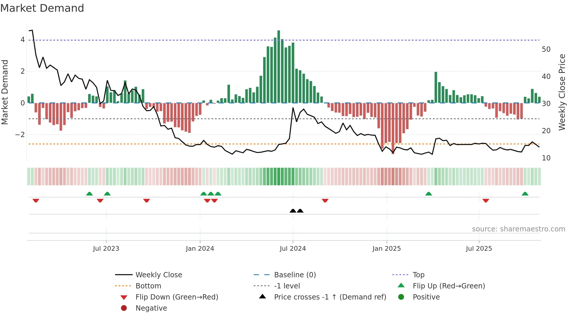 NCOD weekly Market Demand chart