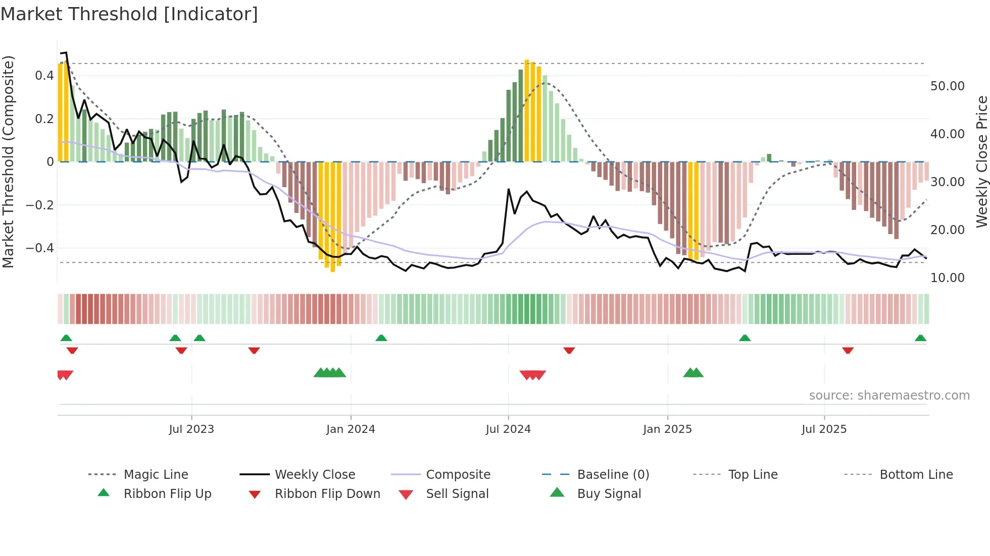 NCOD weekly Market Threshold chart