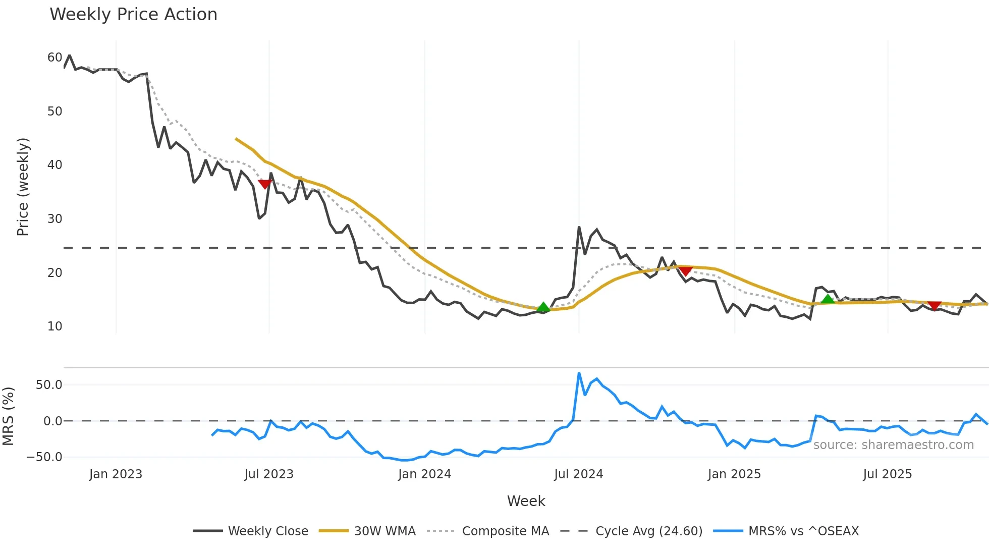 NCOD weekly Price Action chart, closing 2025-10-27