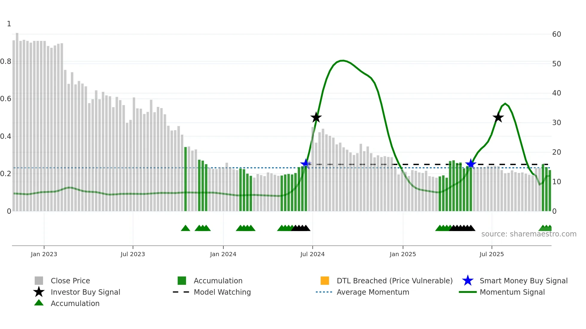NCOD weekly Smart Money chart