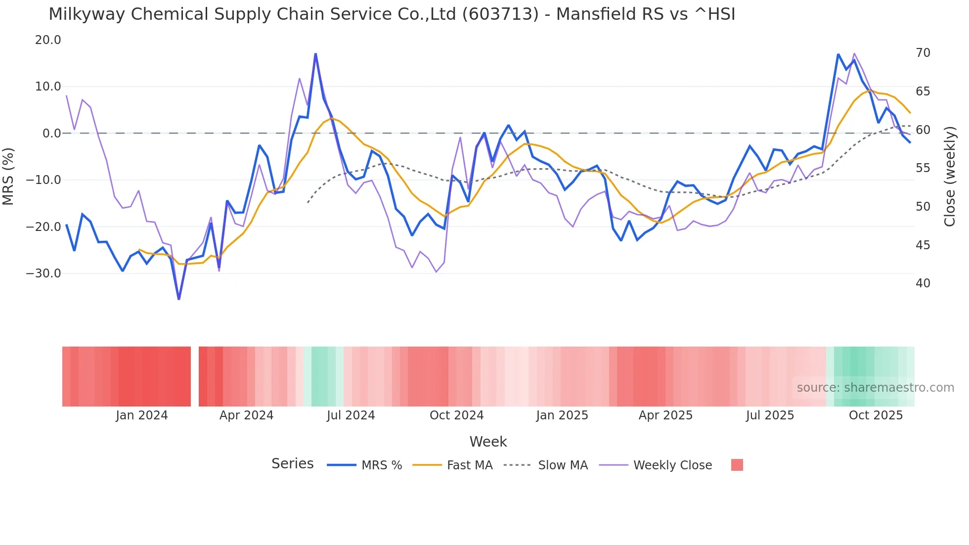 603713 Mansfield Relative Strength chart