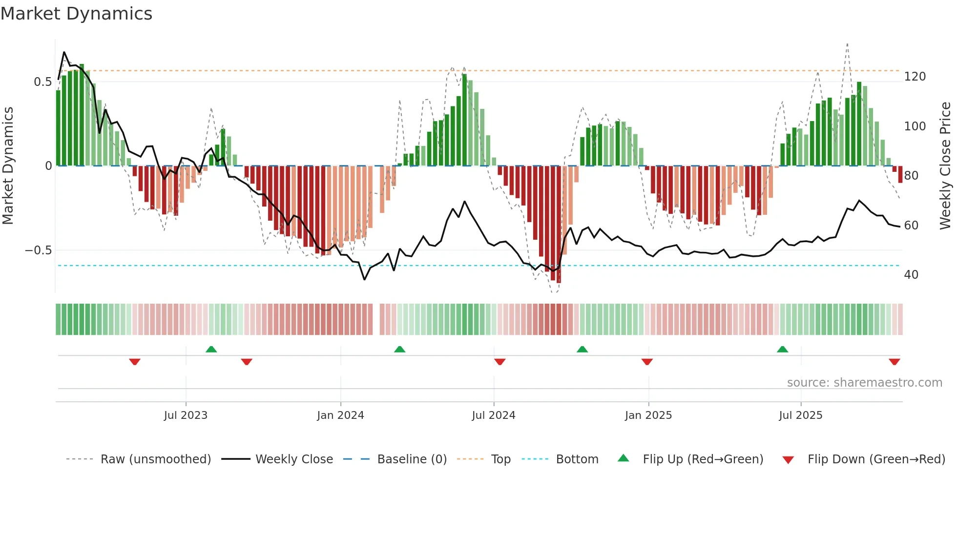 603713 weekly Market Dynamics chart